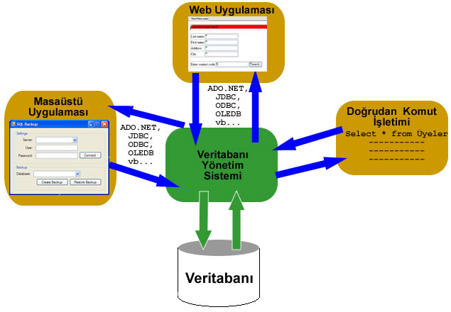 Veritabanı Tasarımı Yazılım Performansını Nasıl Etkiler?