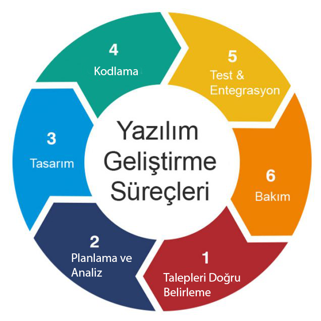Yazılım Geliştirme